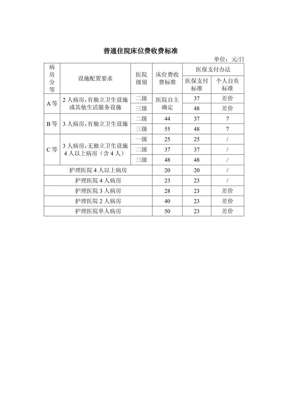 普通住院床位费收费标准_第1页