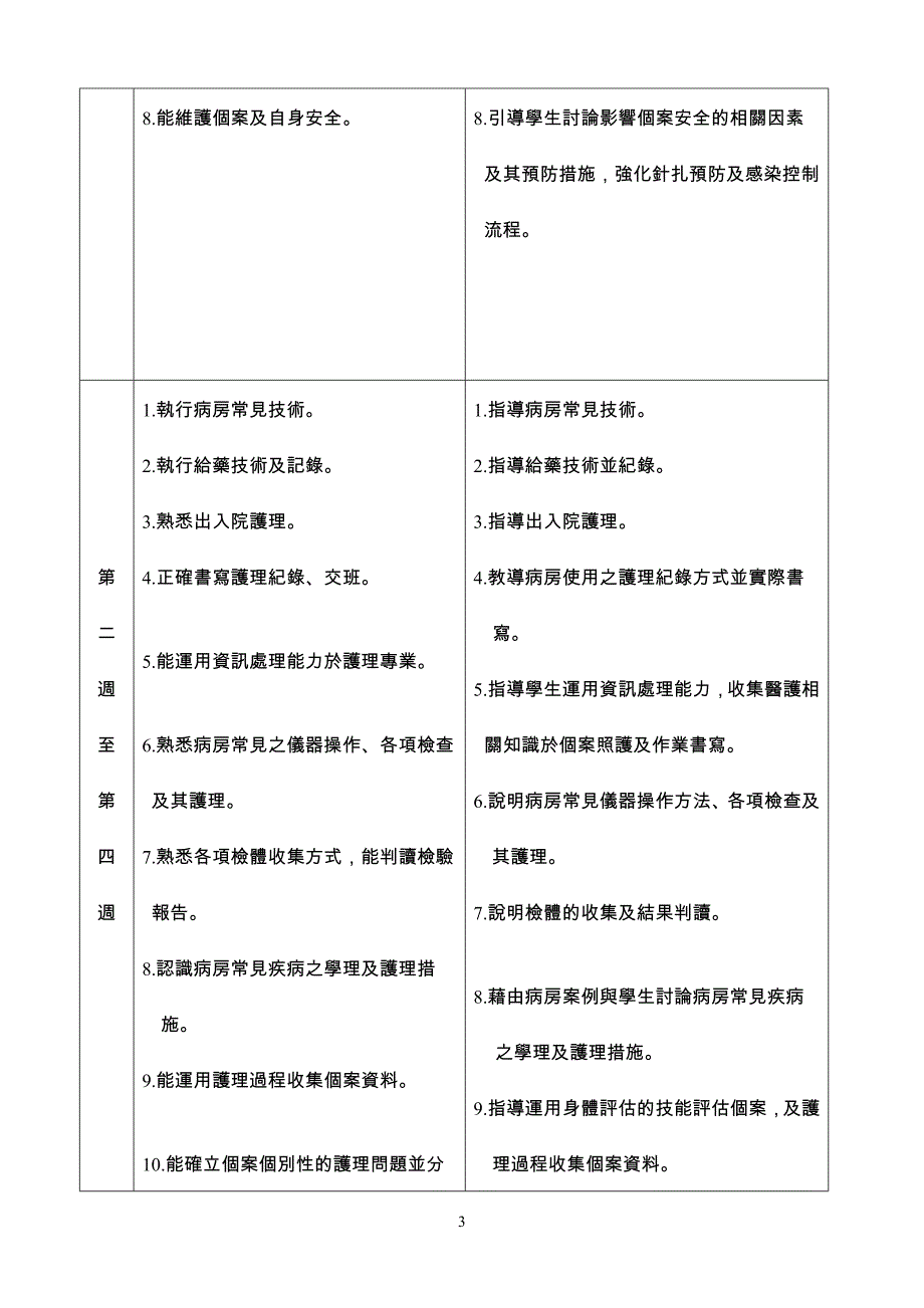 国立台南护理专科学校101学年度五专部内外科护理学实习计画_第3页