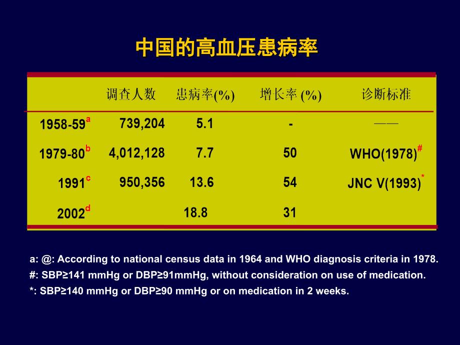 社区高血压管理_第3页