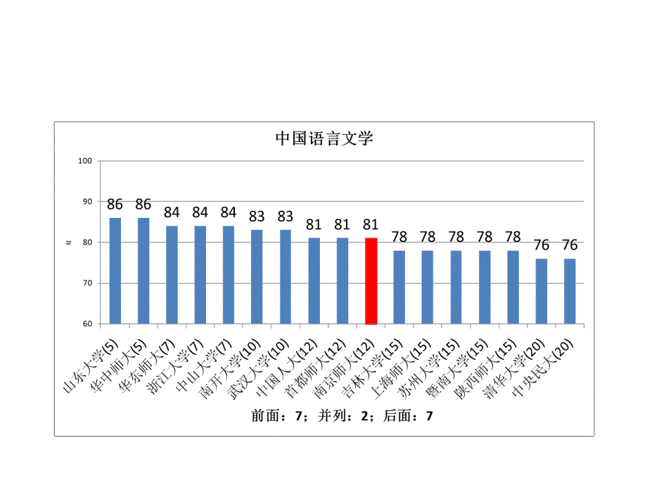 五分分差内-南京师范大学2012年教育部学科评估结果分析_第2页