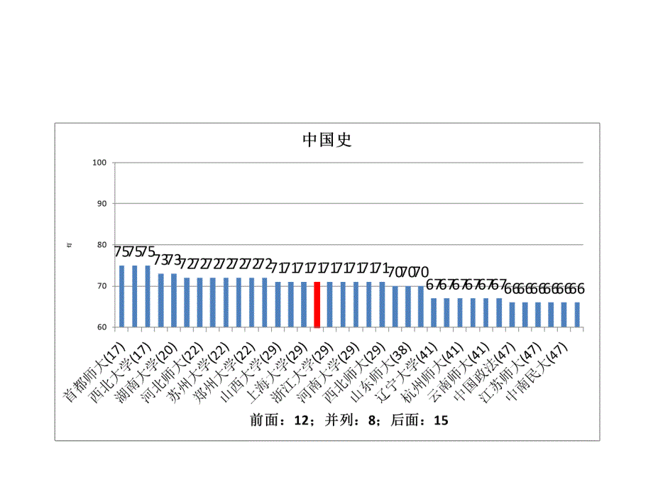 五分分差内-南京师范大学2012年教育部学科评估结果分析_第3页