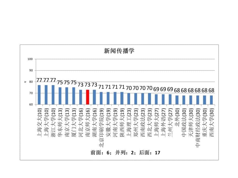 五分分差内-南京师范大学2012年教育部学科评估结果分析_第5页