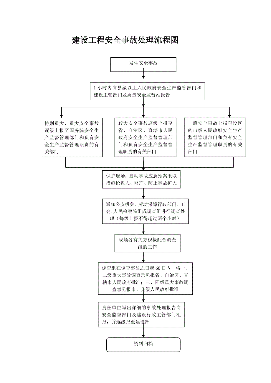 建设工程安全事故处理流程图_第1页