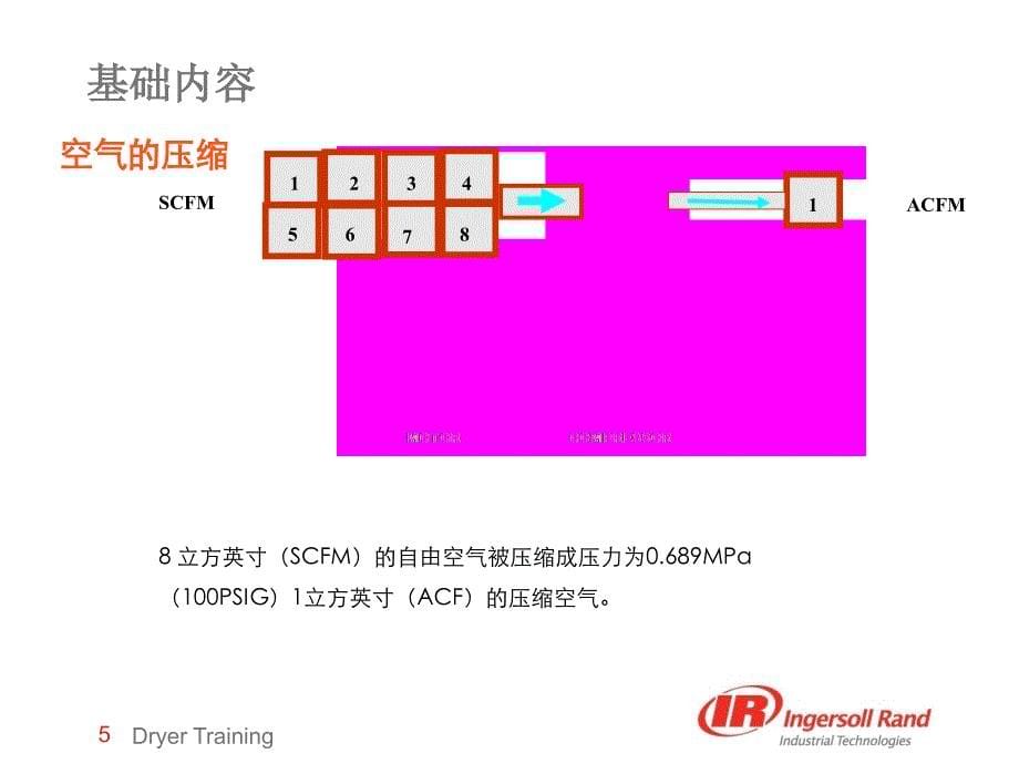 英格索兰冷干机_吸干机培训资料_第5页