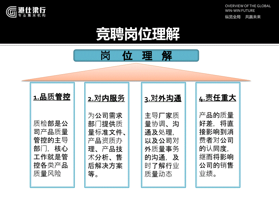 港仕梁行岗位竞聘报告.ppt_第4页