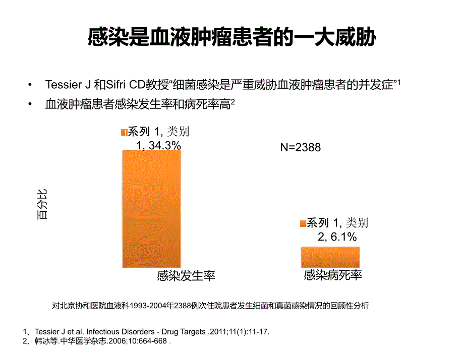 血液肿瘤患者感染性疾病诊疗策略_第3页