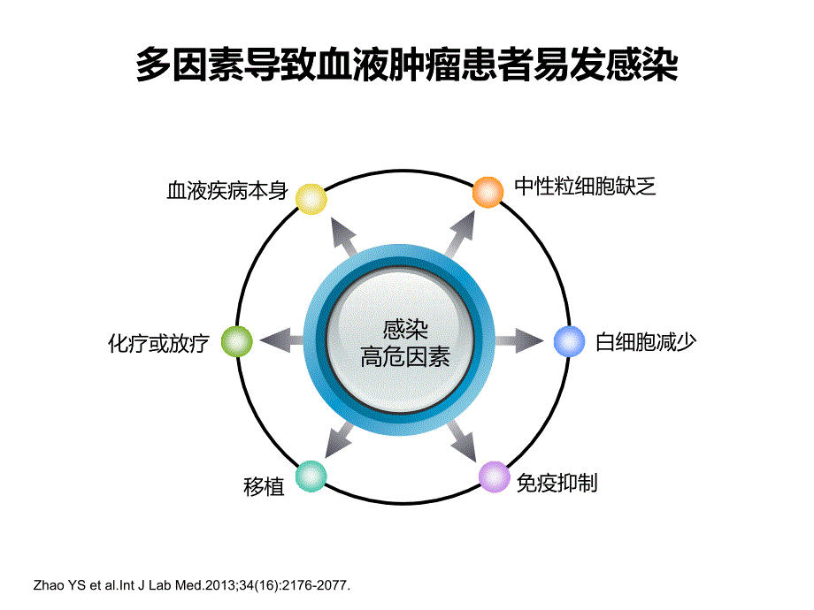 血液肿瘤患者感染性疾病诊疗策略_第4页