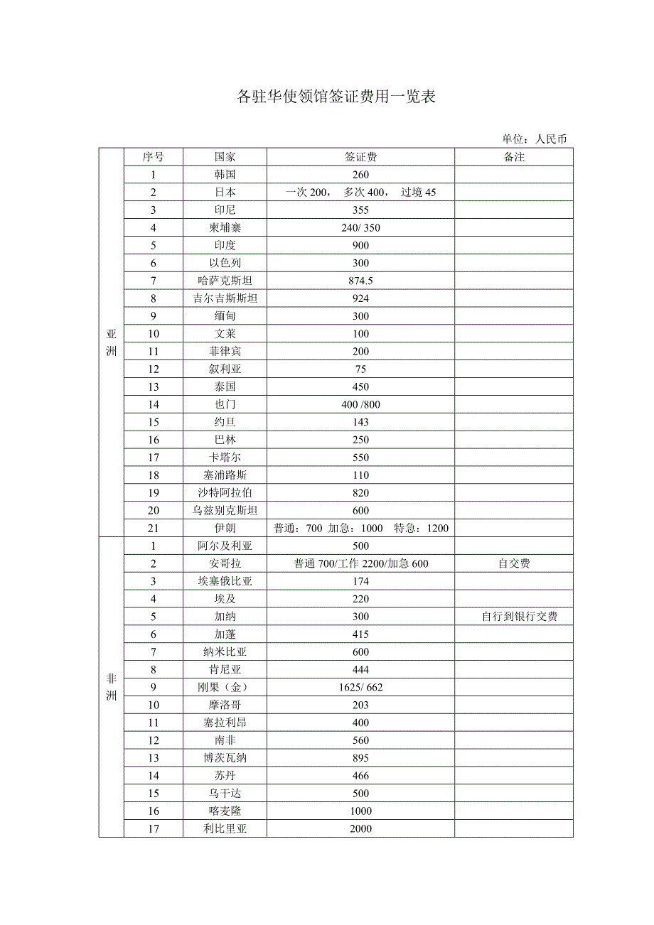 各驻华使领馆签证费用一览表_第1页