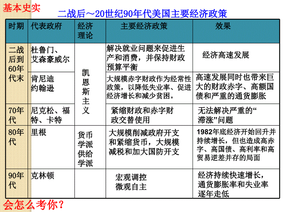 历史：6.3《当代资本主义的新变化》课件1(人民版必修二)_第4页