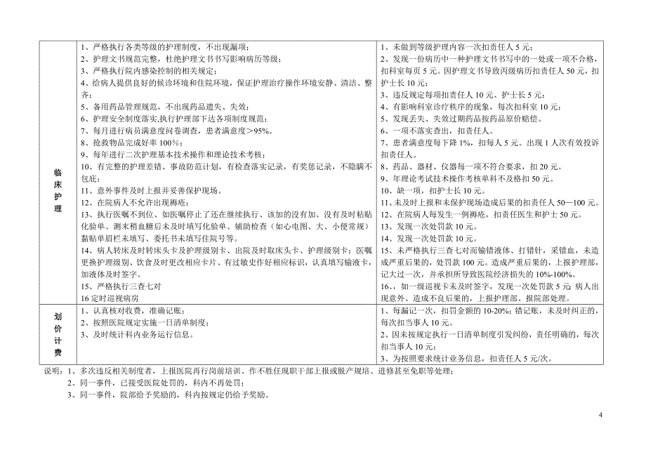 医院临床科室奖惩制度_第4页