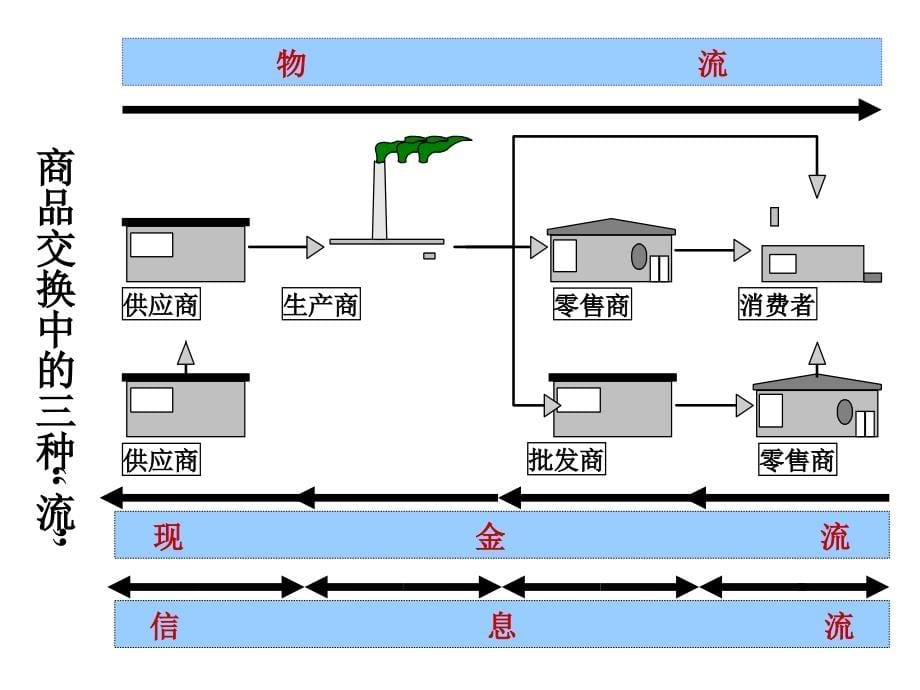 01现代物流管理概论_第5页