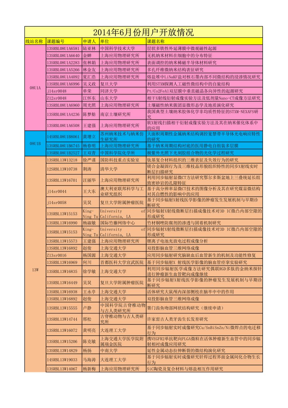 2014年6月份用户开放情况_第1页