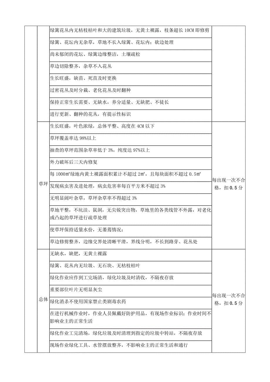 绿化养护服务及评分标准_第5页