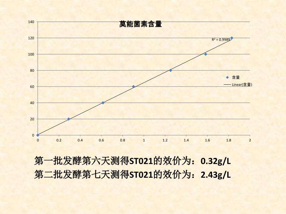 肉桂地链霉菌的发酵工艺优化_第4页