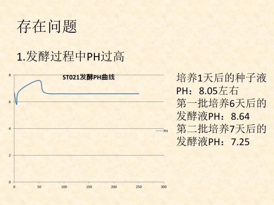 肉桂地链霉菌的发酵工艺优化_第5页