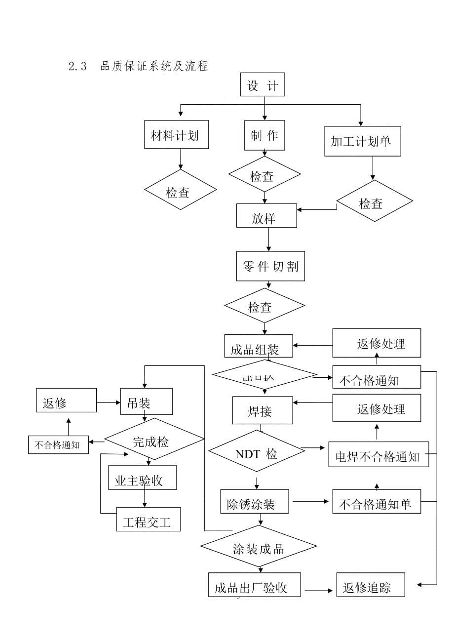 刚结构厂房施工组织设计_第5页