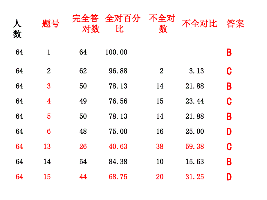 元月月考试卷讲评_第3页