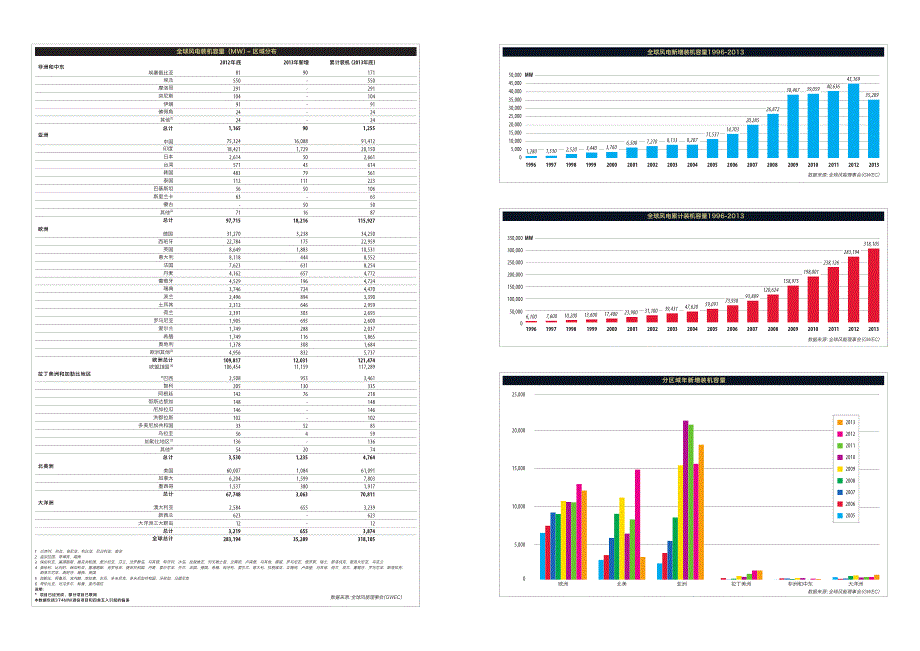 全球风电统计数据2013_第2页