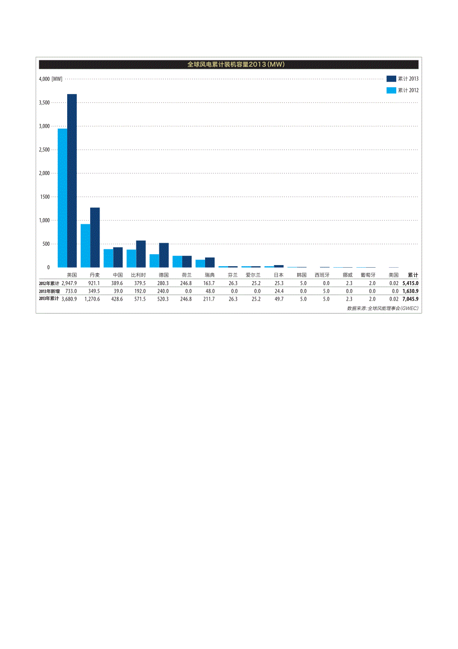全球风电统计数据2013_第4页