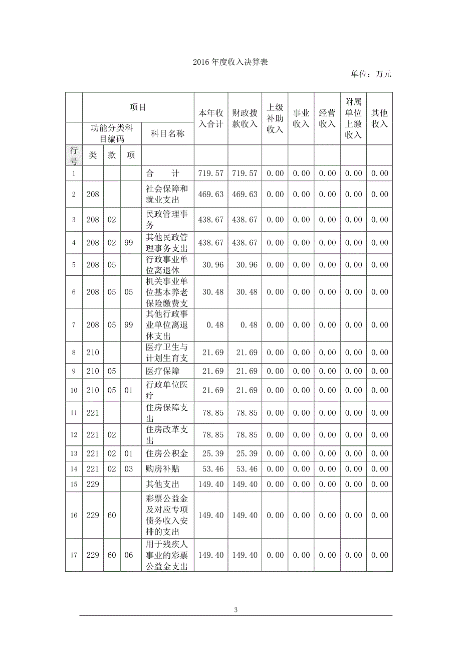 上海市社会福利企业管理处2016年度部门决算_第3页