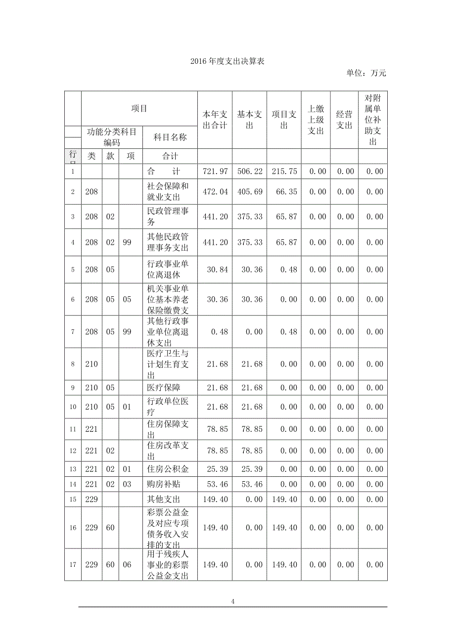 上海市社会福利企业管理处2016年度部门决算_第4页