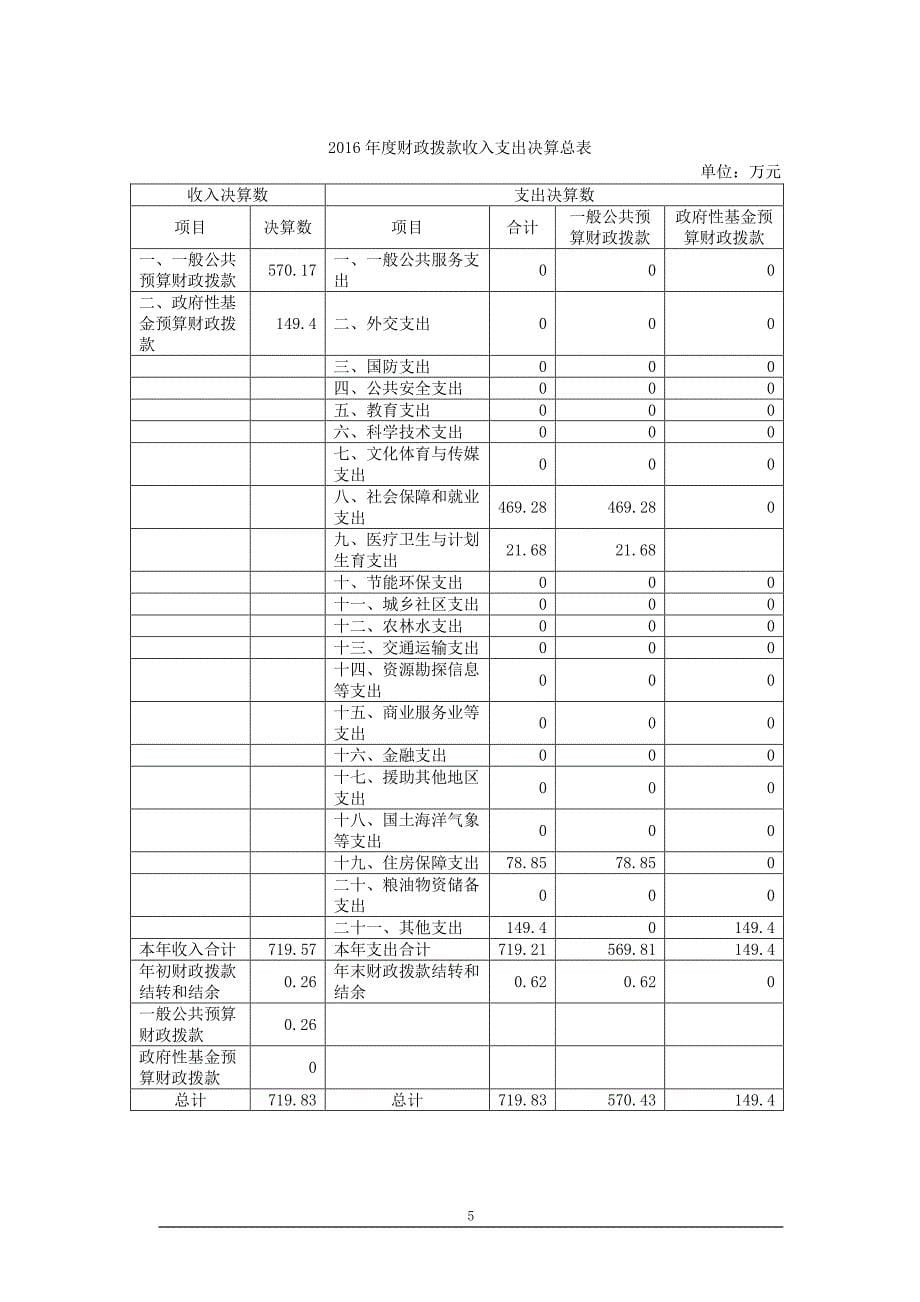 上海市社会福利企业管理处2016年度部门决算_第5页