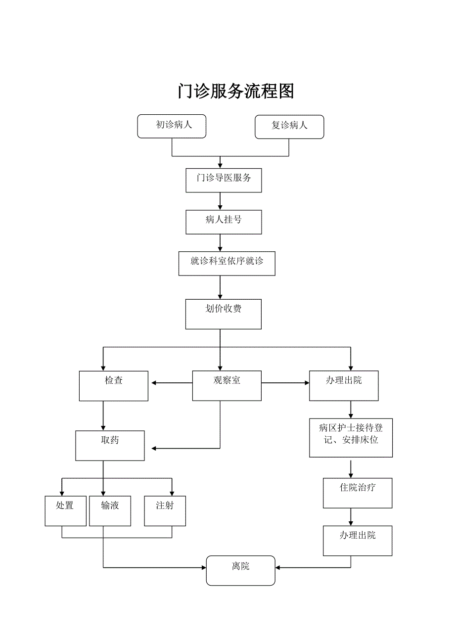 门诊部工作项目流程图_第1页