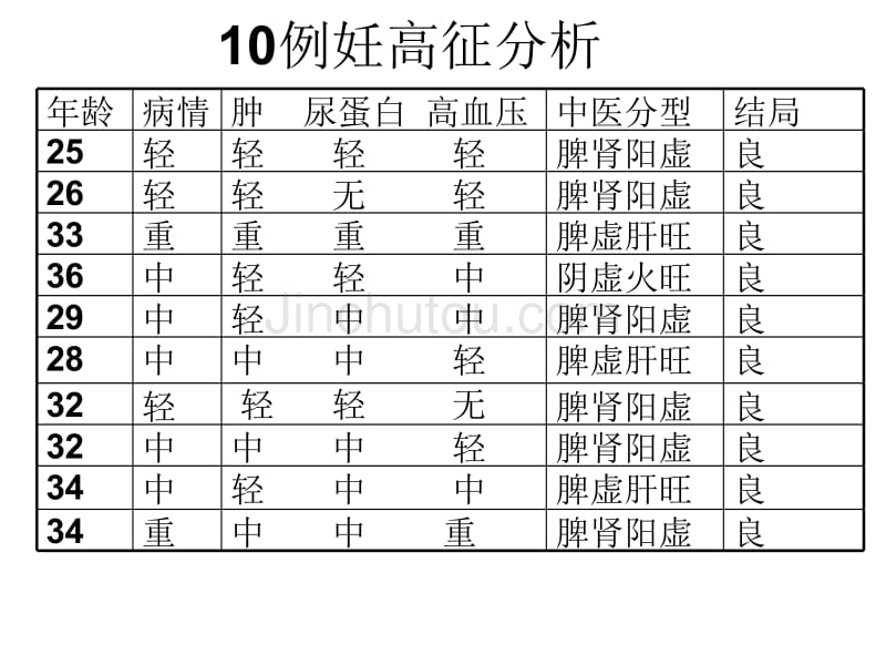 中医妇科学妊娠病·子晕、子痫_第2页