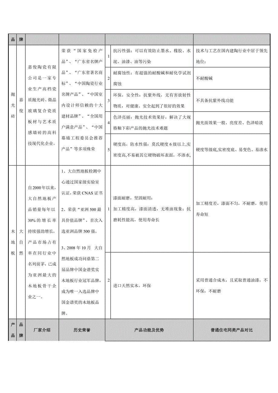 【恒大雅苑】装修标准_第5页