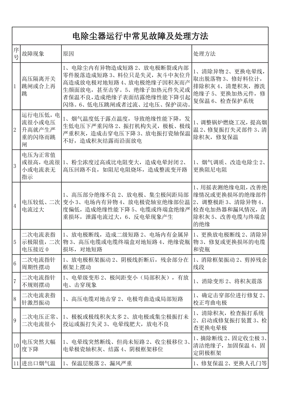 电除尘器运行中常见故障及处理方法_第1页