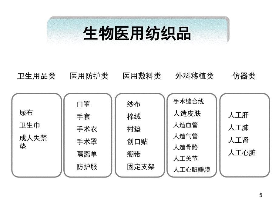 生物医用纺织品_第5页