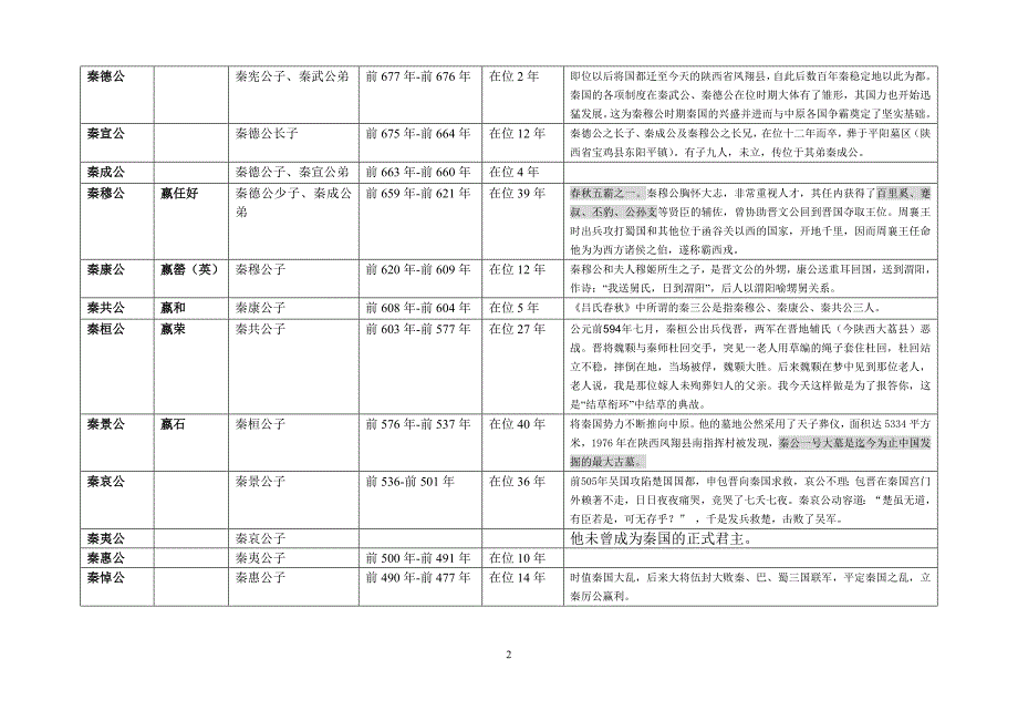 秦国历代国君在位年表与大事纪_第2页