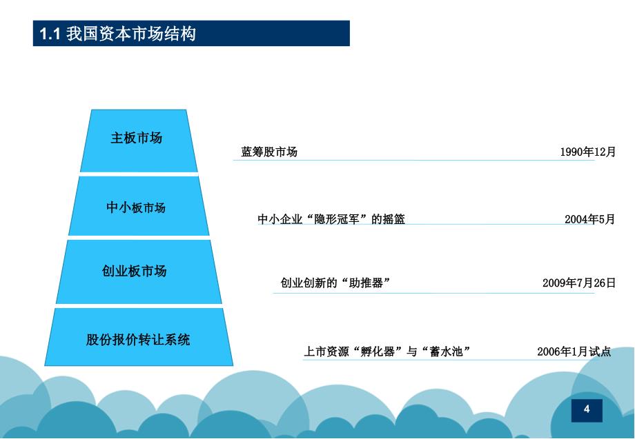 新三板企业挂牌基本条件及项目筛选标准培训材料_第4页