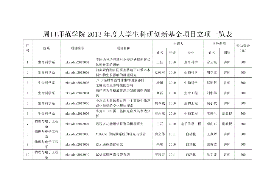 周口师范学院2013年度大学生科研创新基金项目立项一览表_第1页