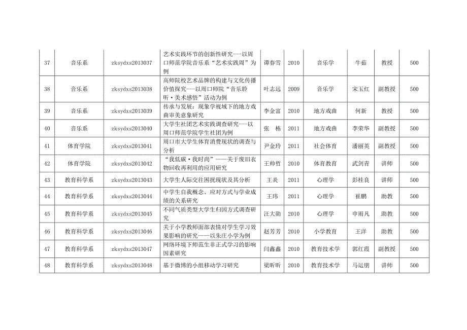 周口师范学院2013年度大学生科研创新基金项目立项一览表_第4页