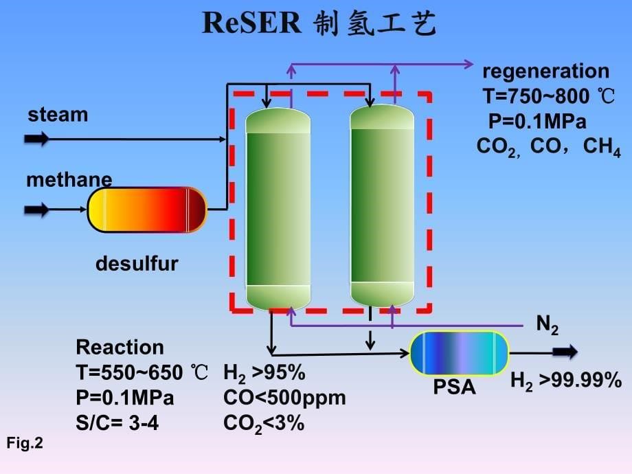 反应吸附强化甲烷水蒸汽重整制氢_第5页