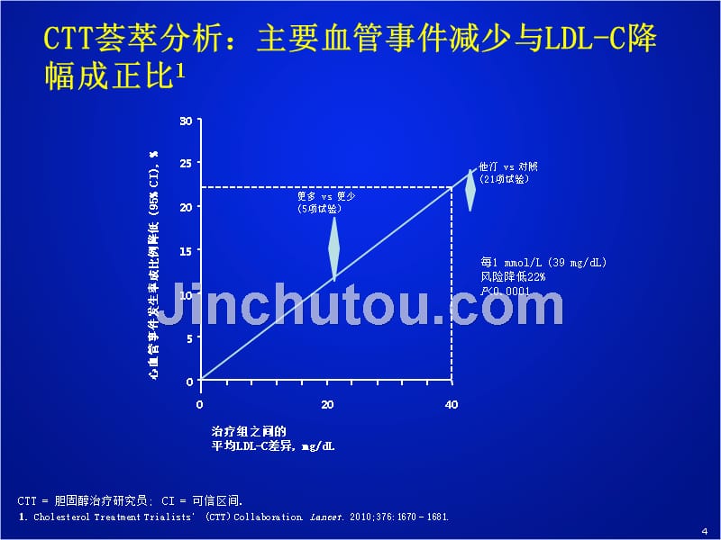 从指南解读看血脂达标新途径_第4页