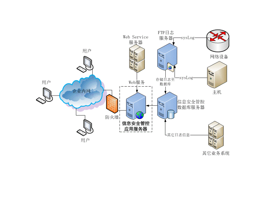 网络系统架构图ppt_第4页