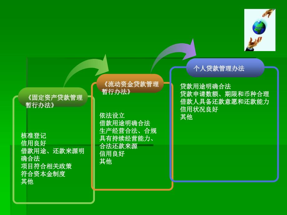 第二章     贷款申请受理和贷前调查_第4页