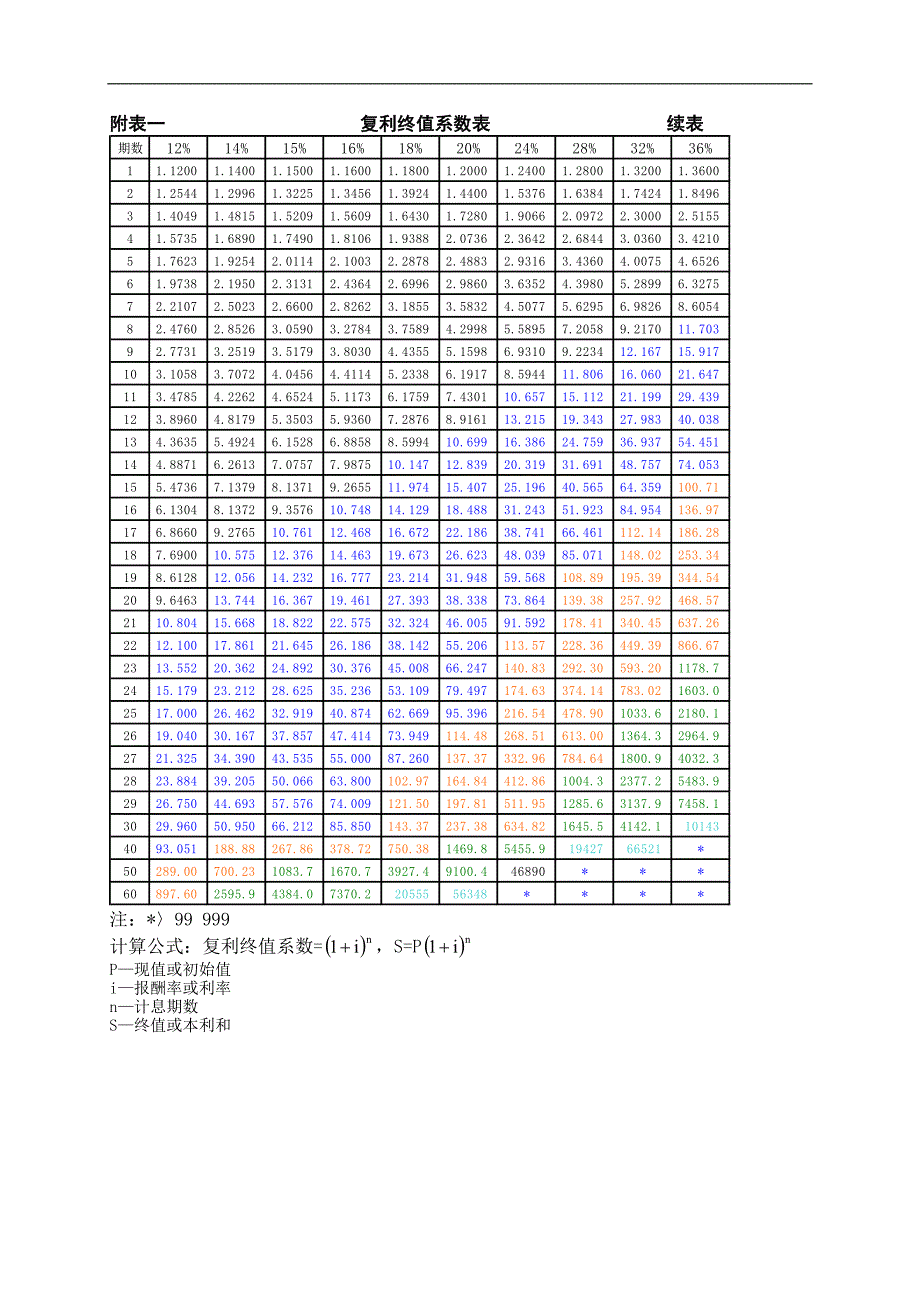 财务管理系数表_第2页