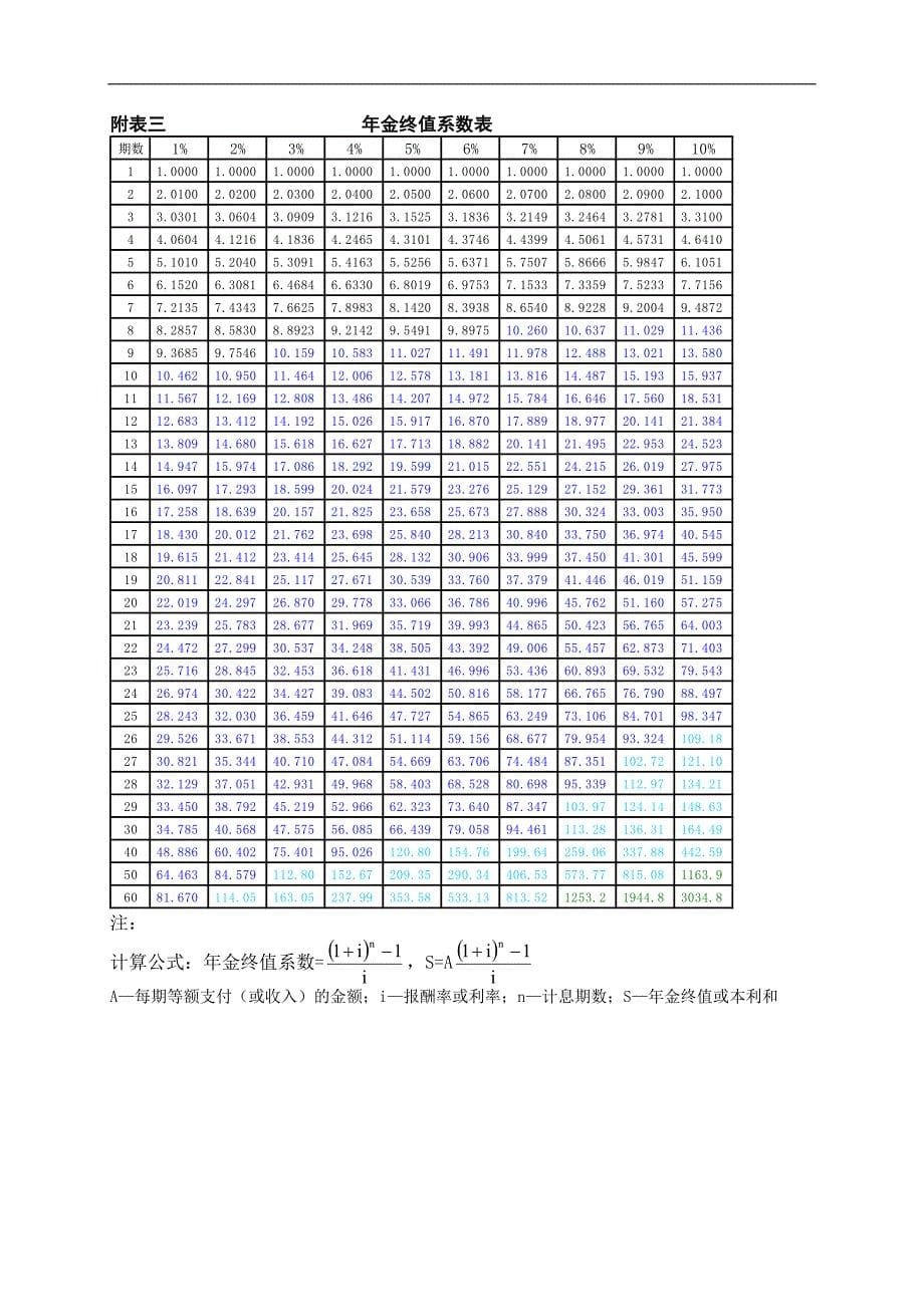 财务管理系数表_第5页