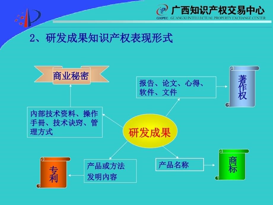 经典知识产权培训课件_第5页