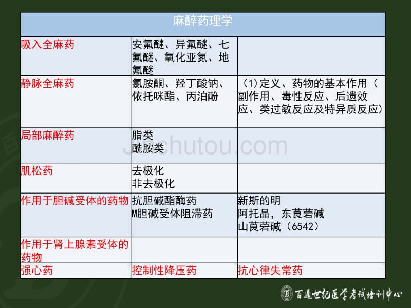 卫生职称麻醉学基础知识讲解药理学_第5页