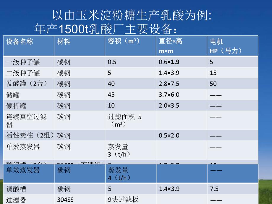 乳酸发酵生产设备、单耗及发酵方法的改良、质量标准_第1页