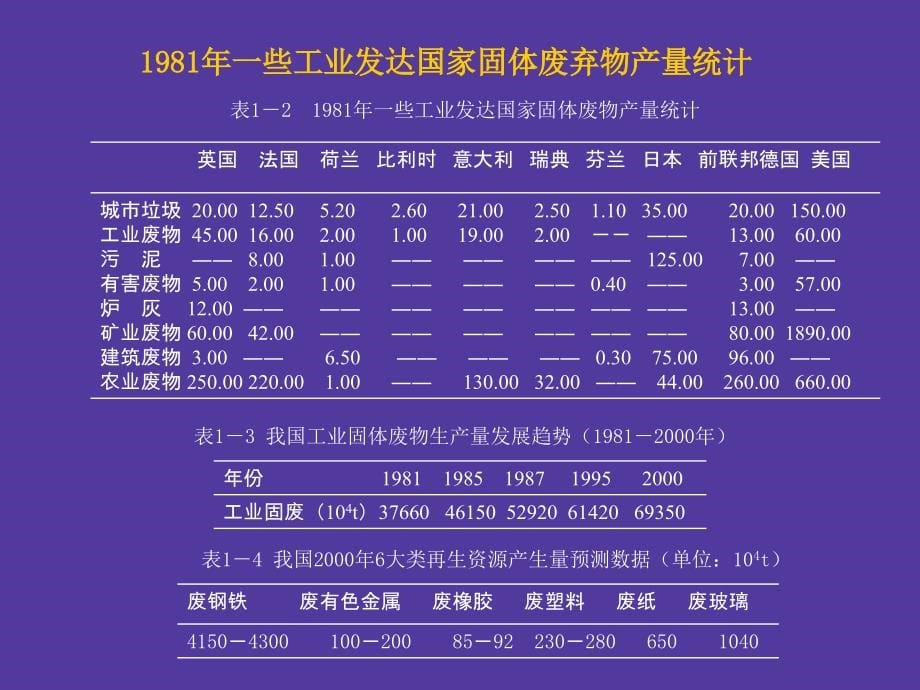 固体废弃物资源化工程(1)_第5页