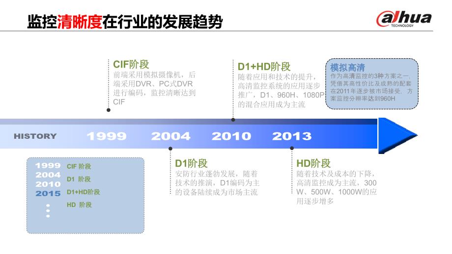 浙江大华-前端摄像机产品介绍ppt(渠道)_第4页