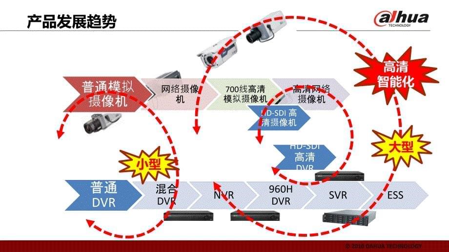 浙江大华-前端摄像机产品介绍ppt(渠道)_第5页