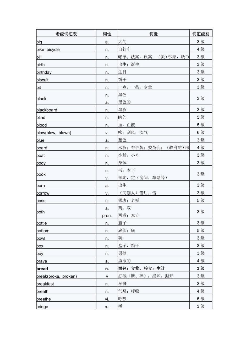 初中英语3-6级单词词汇_第5页