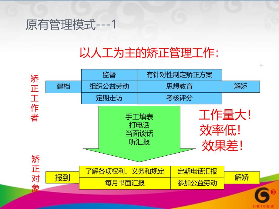 湖北移动司法矫正平台方案_第4页