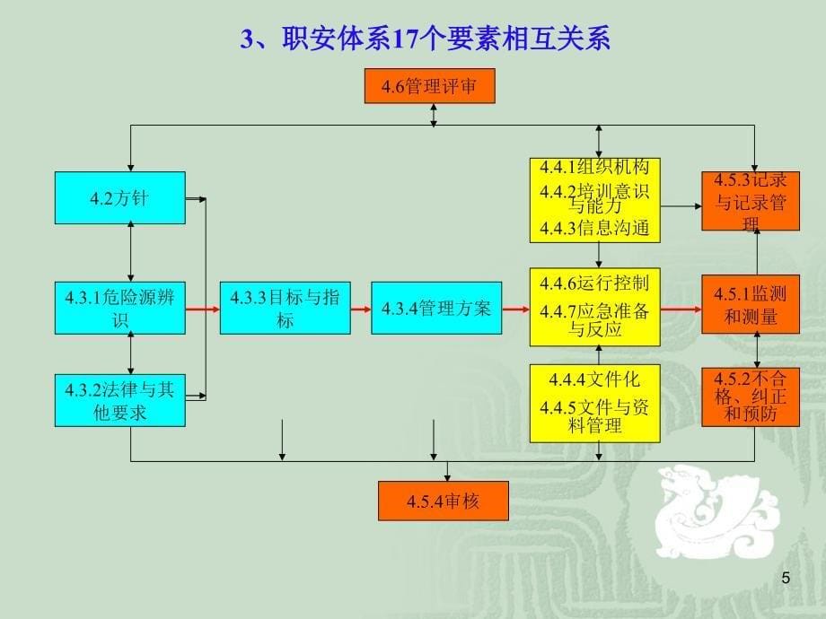 浅析烟草企业安全生产标准化与职业健康安全管理体系相关性_第5页